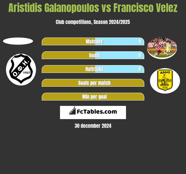 Aristidis Galanopoulos vs Francisco Velez h2h player stats