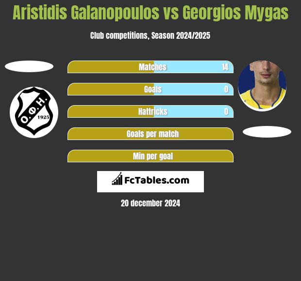 Aristidis Galanopoulos vs Georgios Mygas h2h player stats