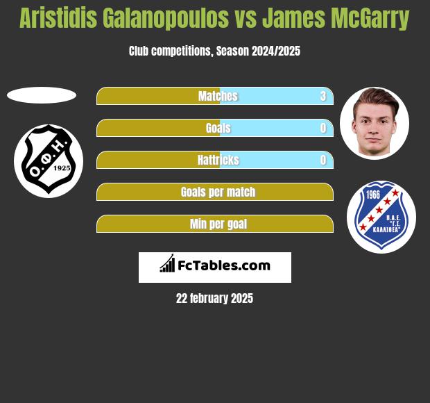 Aristidis Galanopoulos vs James McGarry h2h player stats