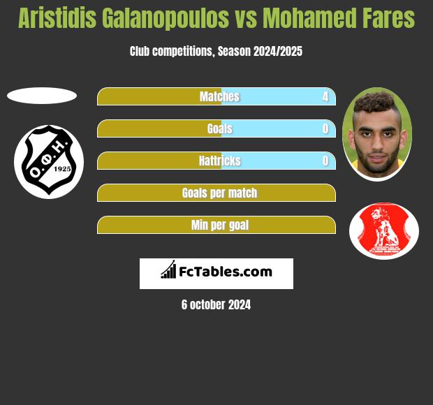 Aristidis Galanopoulos vs Mohamed Fares h2h player stats