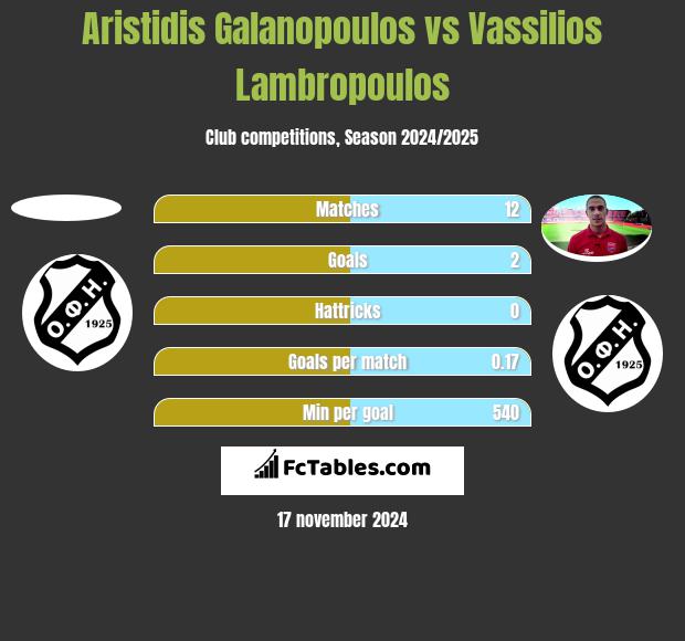 Aristidis Galanopoulos vs Vassilios Lambropoulos h2h player stats