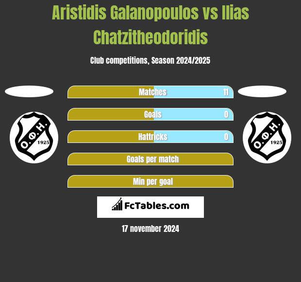 Aristidis Galanopoulos vs Ilias Chatzitheodoridis h2h player stats