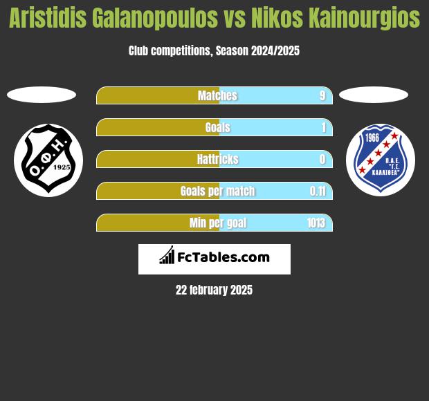 Aristidis Galanopoulos vs Nikos Kainourgios h2h player stats