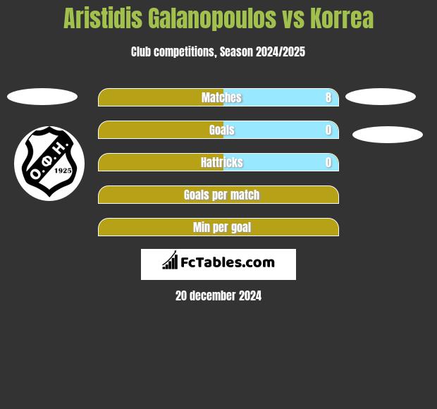 Aristidis Galanopoulos vs Korrea h2h player stats