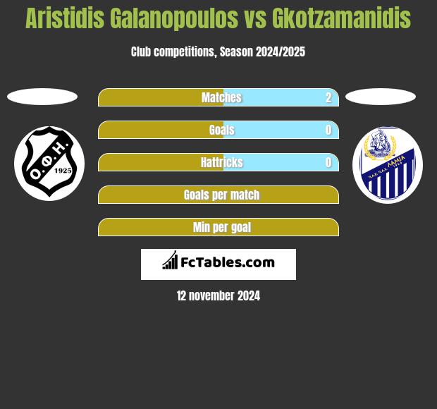 Aristidis Galanopoulos vs Gkotzamanidis h2h player stats