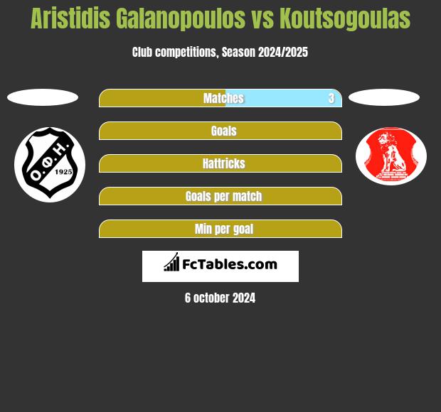 Aristidis Galanopoulos vs Koutsogoulas h2h player stats