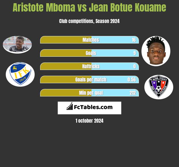 Aristote Mboma vs Jean Botue Kouame h2h player stats