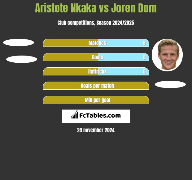 Aristote Nkaka vs Joren Dom h2h player stats