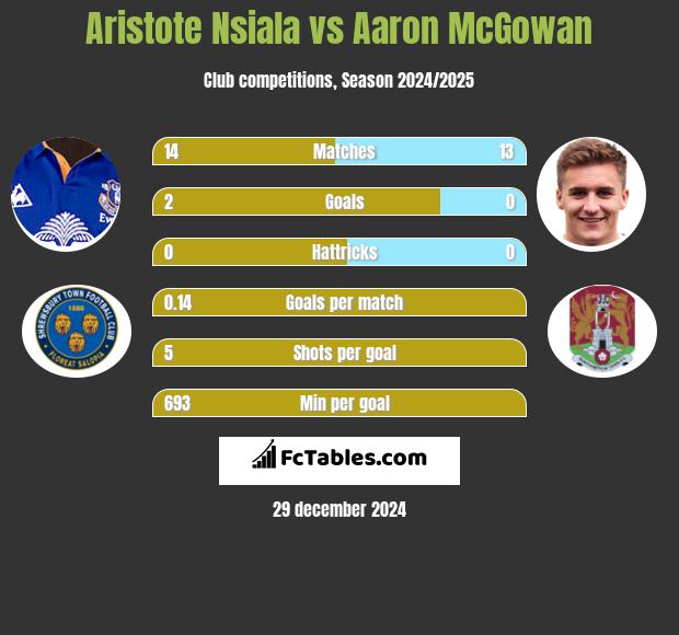 Aristote Nsiala vs Aaron McGowan h2h player stats