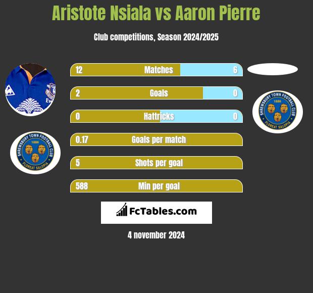 Aristote Nsiala vs Aaron Pierre h2h player stats