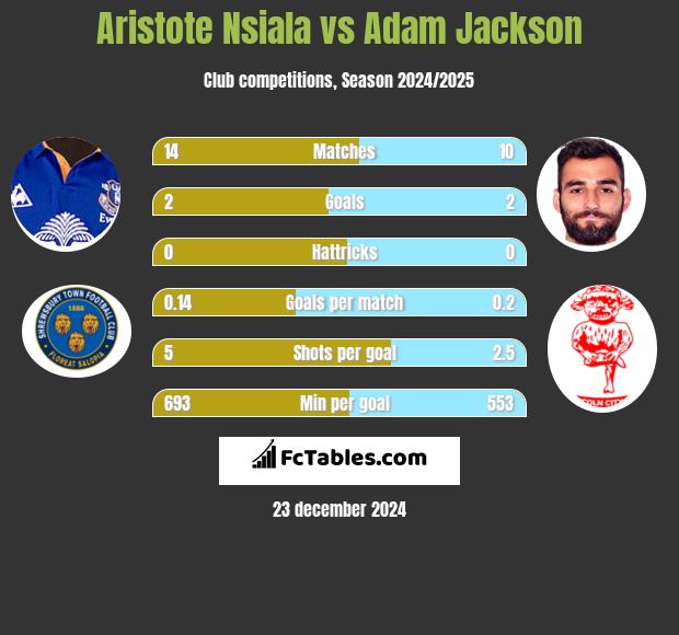 Aristote Nsiala vs Adam Jackson h2h player stats