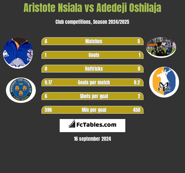 Aristote Nsiala vs Adedeji Oshilaja h2h player stats