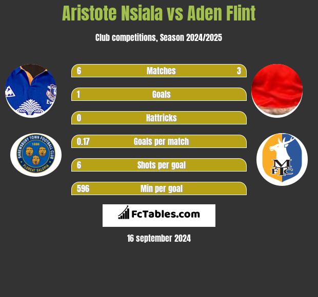 Aristote Nsiala vs Aden Flint h2h player stats