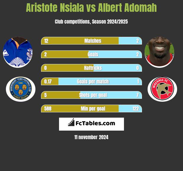 Aristote Nsiala vs Albert Adomah h2h player stats