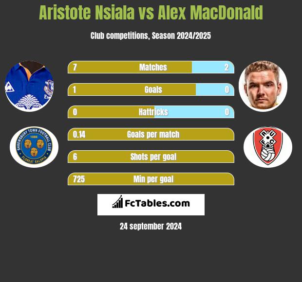 Aristote Nsiala vs Alex MacDonald h2h player stats