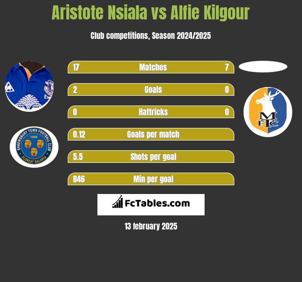 Aristote Nsiala vs Alfie Kilgour h2h player stats