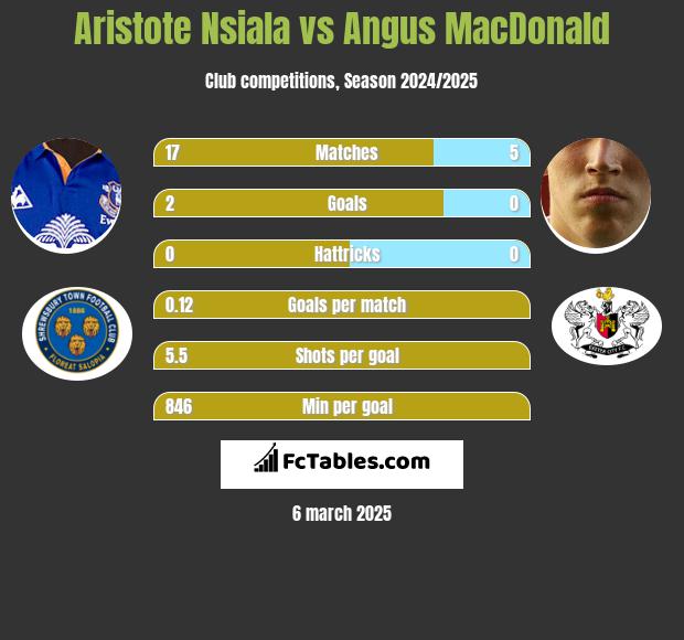 Aristote Nsiala vs Angus MacDonald h2h player stats