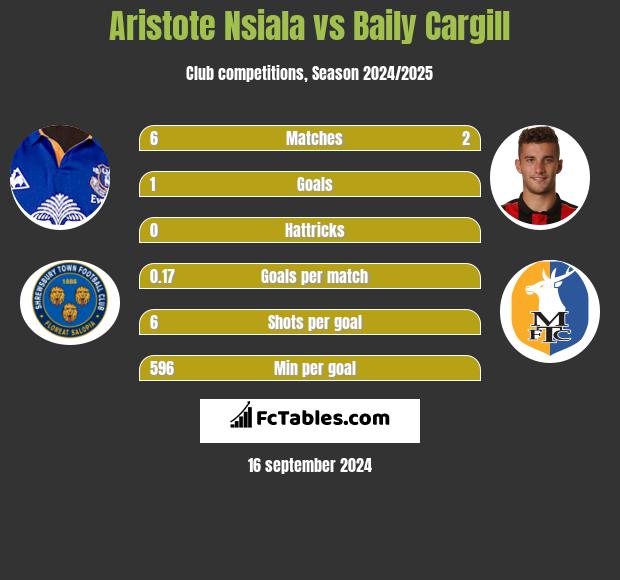 Aristote Nsiala vs Baily Cargill h2h player stats