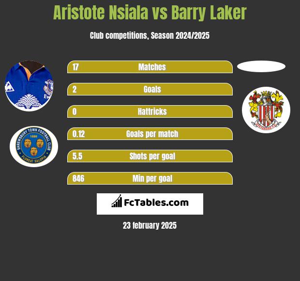 Aristote Nsiala vs Barry Laker h2h player stats