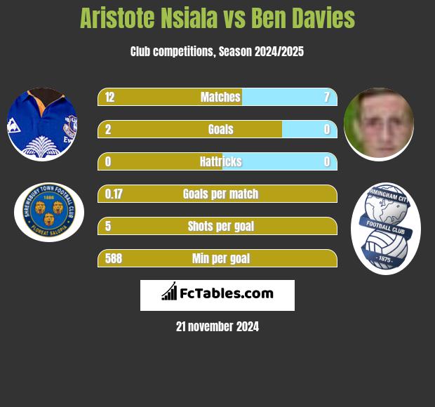 Aristote Nsiala vs Ben Davies h2h player stats