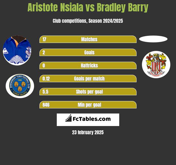 Aristote Nsiala vs Bradley Barry h2h player stats