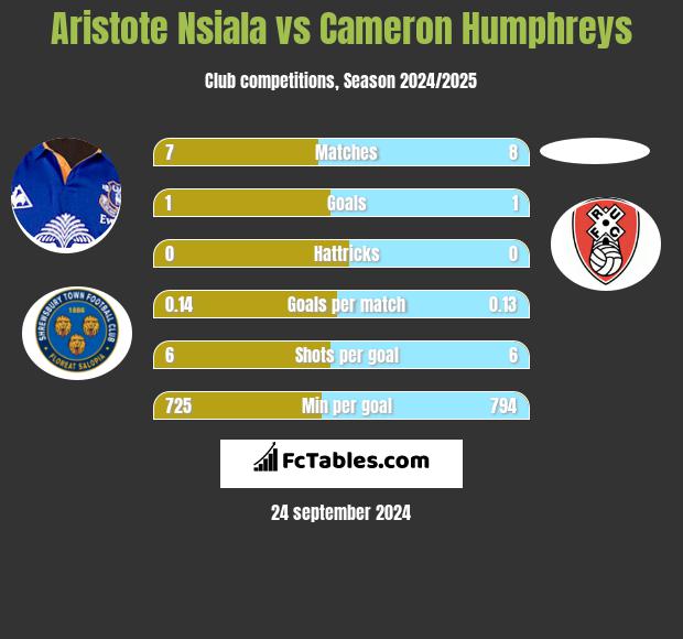 Aristote Nsiala vs Cameron Humphreys h2h player stats