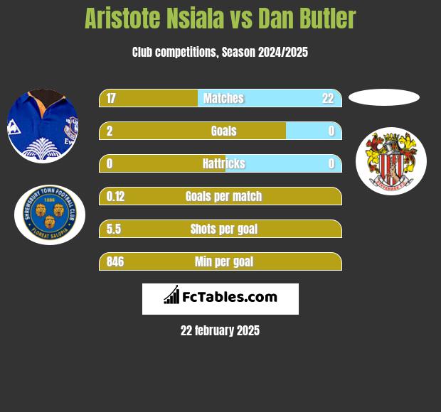 Aristote Nsiala vs Dan Butler h2h player stats