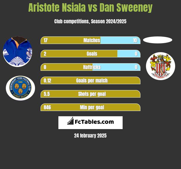 Aristote Nsiala vs Dan Sweeney h2h player stats