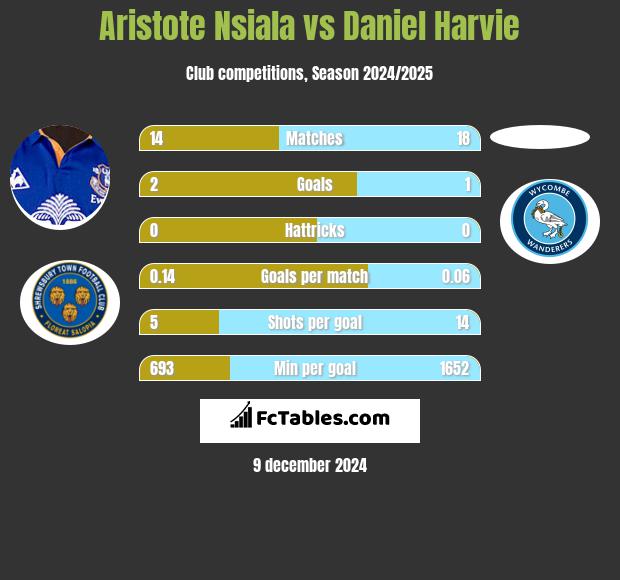 Aristote Nsiala vs Daniel Harvie h2h player stats