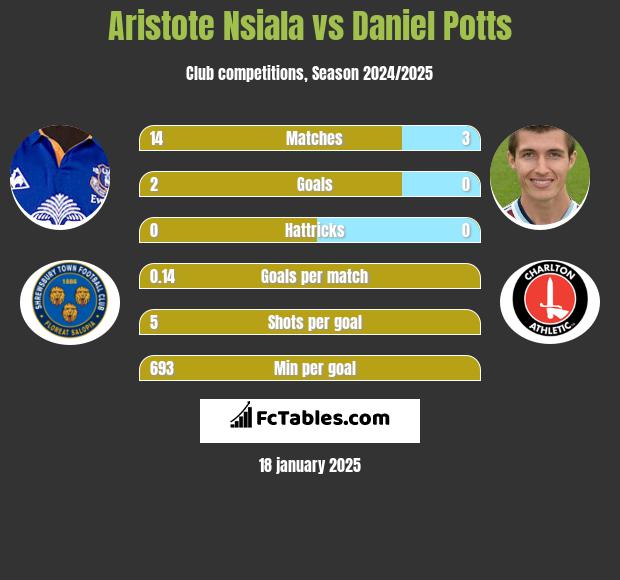 Aristote Nsiala vs Daniel Potts h2h player stats