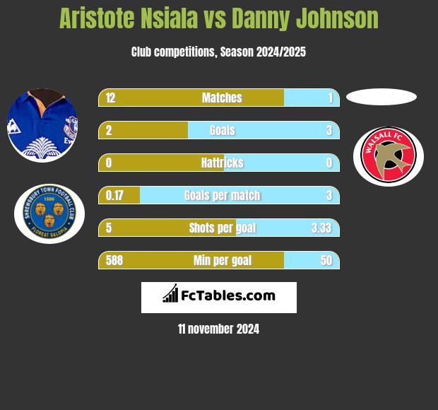 Aristote Nsiala vs Danny Johnson h2h player stats