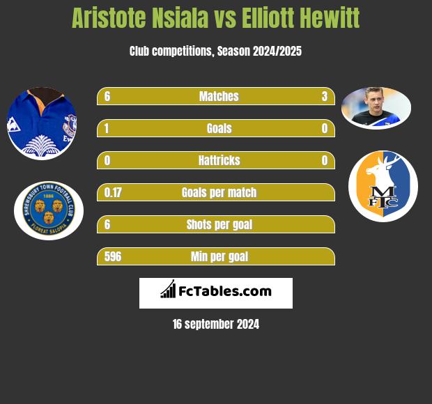 Aristote Nsiala vs Elliott Hewitt h2h player stats