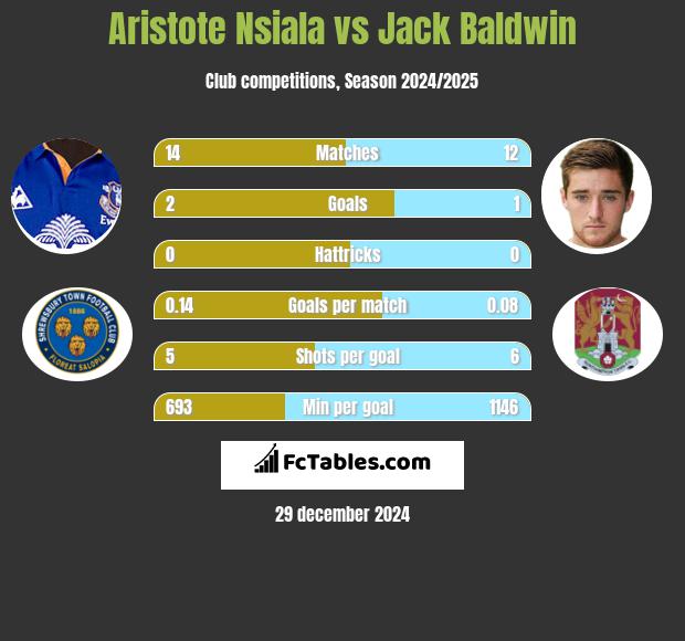 Aristote Nsiala vs Jack Baldwin h2h player stats