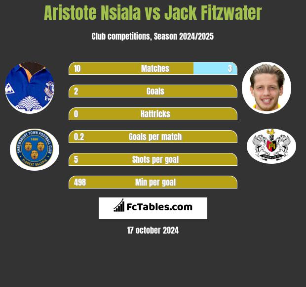 Aristote Nsiala vs Jack Fitzwater h2h player stats