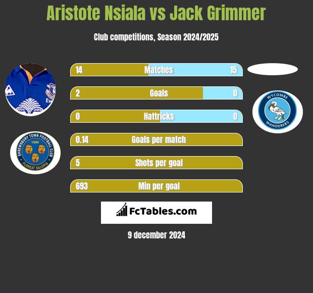 Aristote Nsiala vs Jack Grimmer h2h player stats