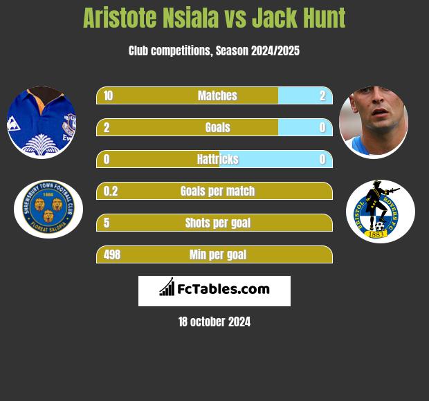 Aristote Nsiala vs Jack Hunt h2h player stats