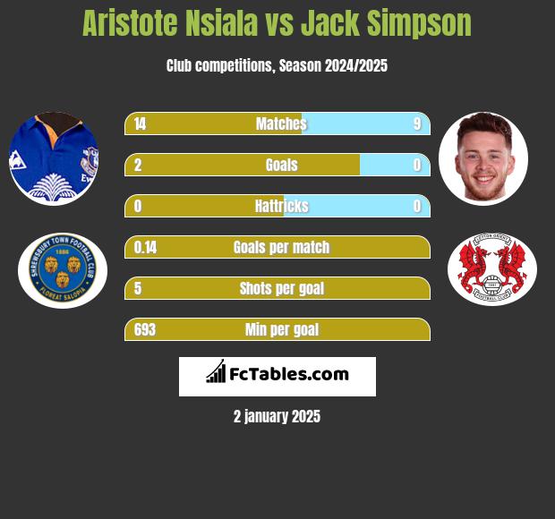 Aristote Nsiala vs Jack Simpson h2h player stats