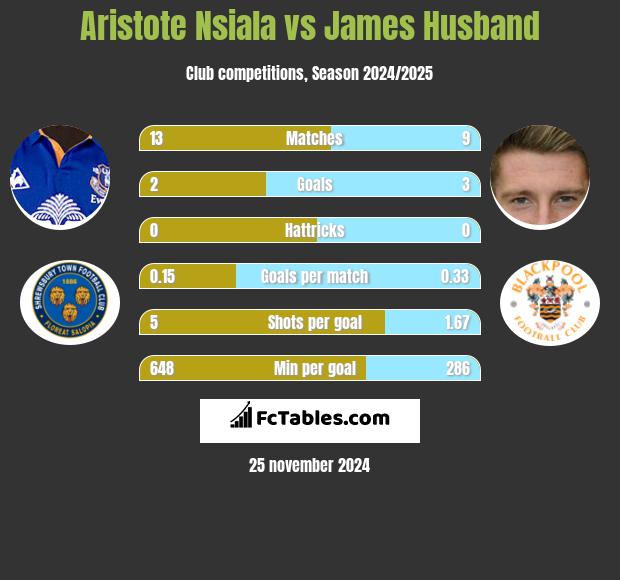 Aristote Nsiala vs James Husband h2h player stats