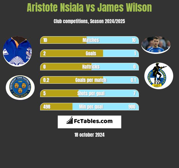 Aristote Nsiala vs James Wilson h2h player stats