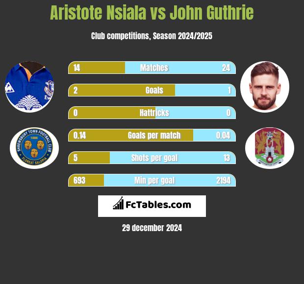 Aristote Nsiala vs John Guthrie h2h player stats