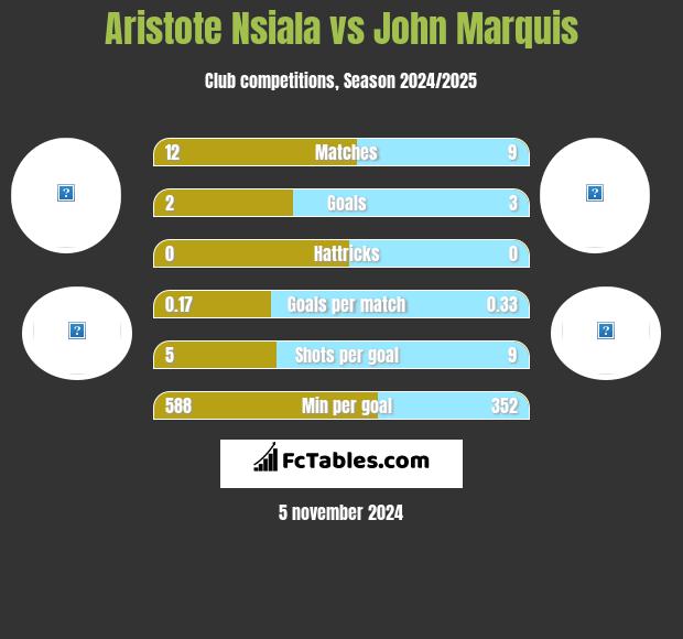 Aristote Nsiala vs John Marquis h2h player stats