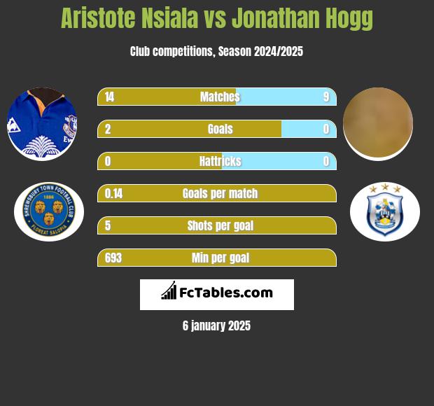 Aristote Nsiala vs Jonathan Hogg h2h player stats