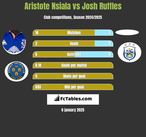 Aristote Nsiala vs Josh Ruffles h2h player stats