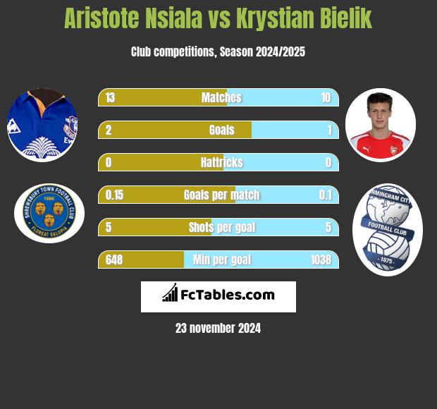 Aristote Nsiala vs Krystian Bielik h2h player stats