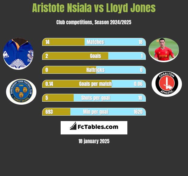 Aristote Nsiala vs Lloyd Jones h2h player stats