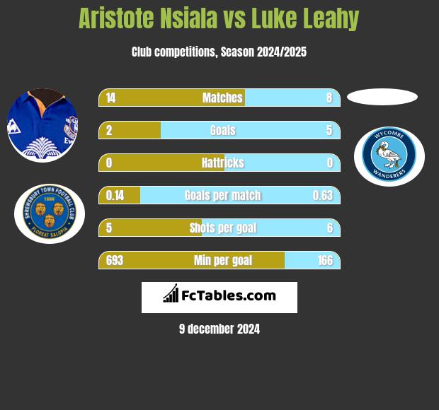 Aristote Nsiala vs Luke Leahy h2h player stats