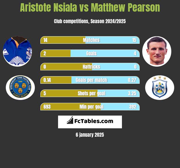 Aristote Nsiala vs Matthew Pearson h2h player stats