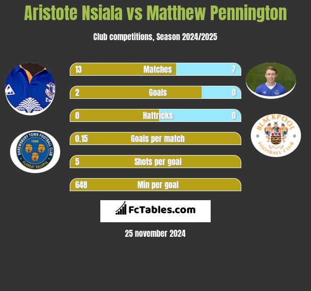 Aristote Nsiala vs Matthew Pennington h2h player stats