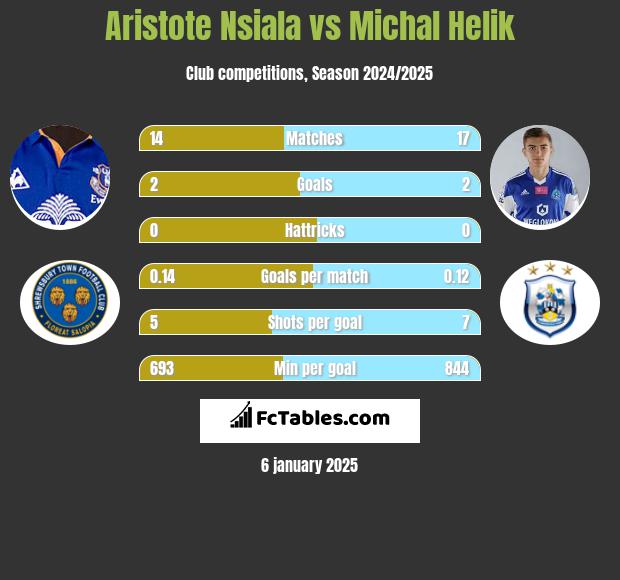 Aristote Nsiala vs Michał Helik h2h player stats