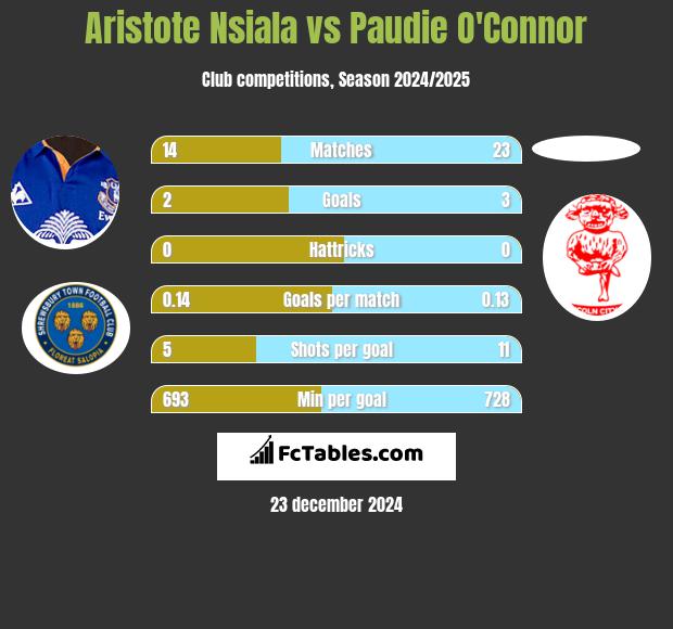 Aristote Nsiala vs Paudie O'Connor h2h player stats